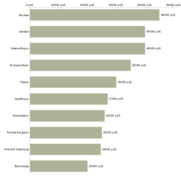 Поиск работы технолог кондитерского производства-Медиана зарплаты для вакансии «технолог кондитерского производства» в других городах