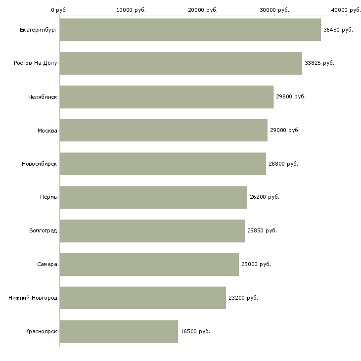 Поиск работы товаровед магазина магнит-Медиана зарплаты для вакансии «товаровед магазина магнит» в других городах