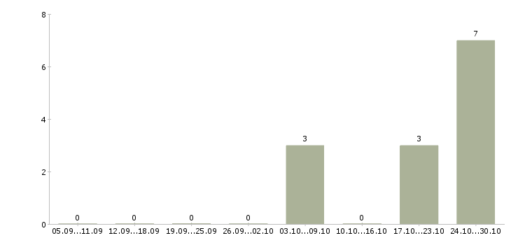 Работа специалист по обработке документов Башкортостан - Число вакансий Башкортостан по специальности специалист по обработке документов за 2 месяца