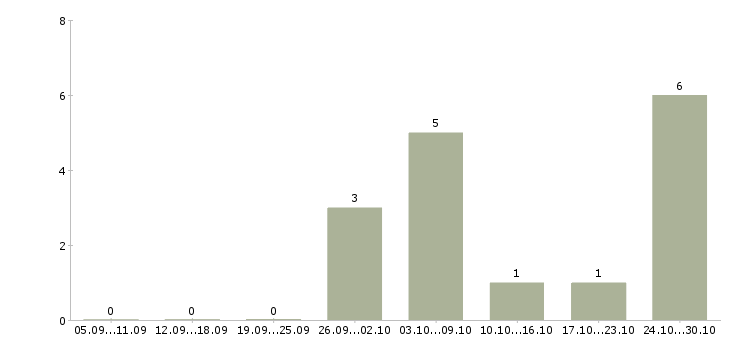 Работа удаленно для женщин Башкортостан - Число вакансий Башкортостан по специальности удаленно для женщин за 2 месяца