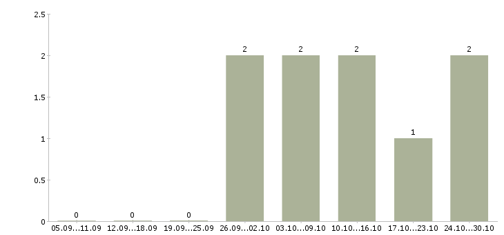 Работа консультант для работы на дому Кабардино-балкария - Число вакансий Кабардино-балкария по специальности консультант для работы на дому за 2 месяца