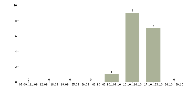 Работа комплектовщик товара на склад Колпино - Число вакансий Колпино по специальности комплектовщик товара на склад за 2 месяца