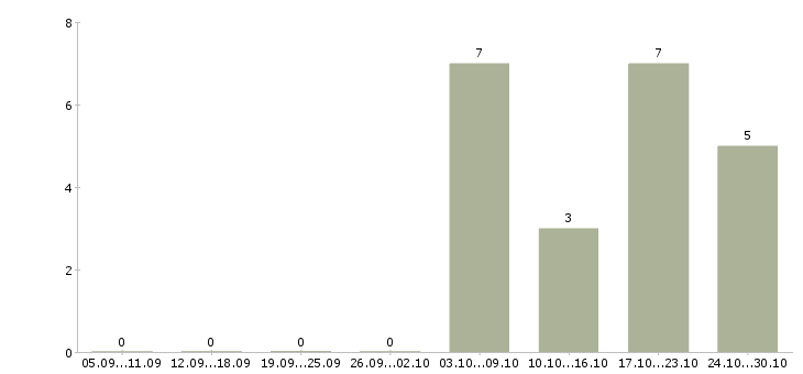 Работа руководитель в крупную компанию Коми - Число вакансий Коми по специальности руководитель в крупную компанию за 2 месяца