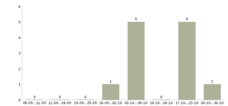 Работа официальный заработок Набережные челны - Число вакансий Набережные челны по специальности официальный заработок за 2 месяца