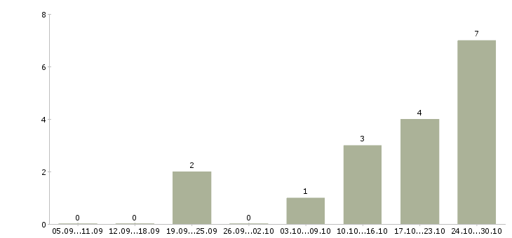 Работа менеджер по продажам в автосалон Нижний новгород - Число вакансий Нижний новгород по специальности менеджер по продажам в автосалон за 2 месяца