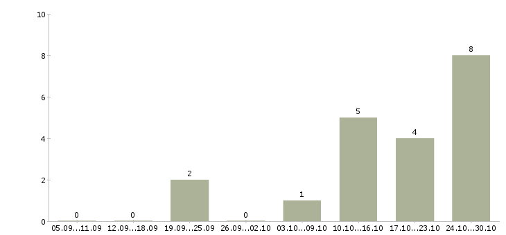 Работа менеджер продаж в автосалон Нижний новгород - Число вакансий Нижний новгород по специальности менеджер продаж в автосалон за 2 месяца