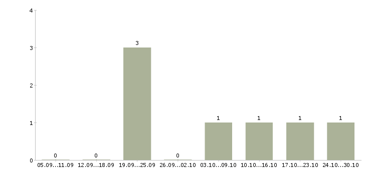Работа менеджер по работе с рекламой Нижний тагил - Число вакансий Нижний тагил по специальности менеджер по работе с рекламой за 2 месяца