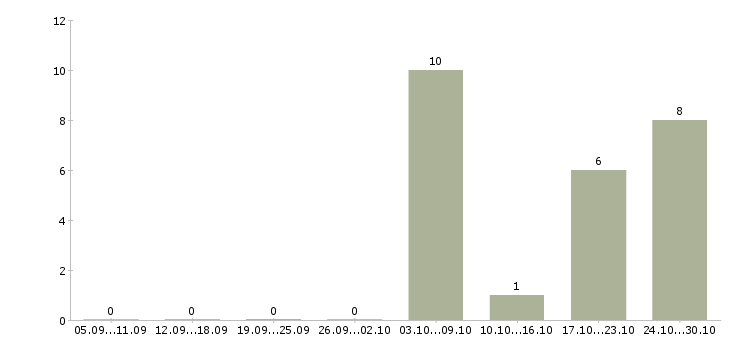 Работа юрист по корпоративному праву Татарстан - Число вакансий Татарстан по специальности юрист по корпоративному праву за 2 месяца