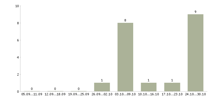 Работа разнорабочий подработка Чувашия - Число вакансий Чувашия по специальности разнорабочий подработка за 2 месяца
