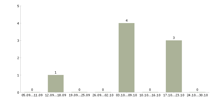 Работа официальный заработок Якутия - Число вакансий Якутия по специальности официальный заработок за 2 месяца