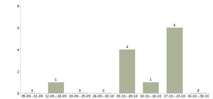 Работа официальный заработок в Ангарске - Число вакансий в Ангарске по специальности официальный заработок за 2 месяца