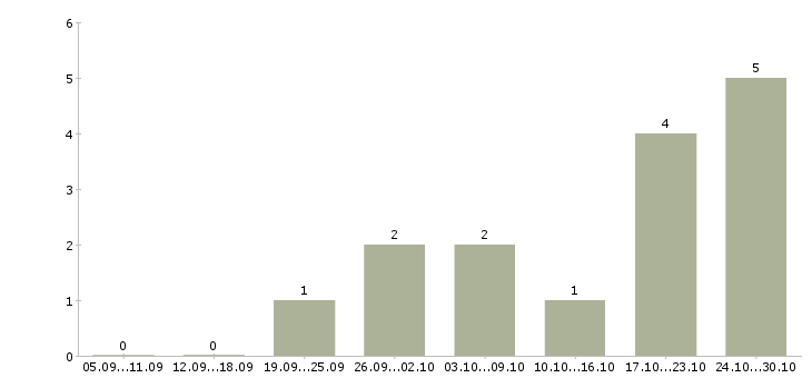 Работа консультант по проекту в Астрахани - Число вакансий в Астрахани по специальности консультант по проекту за 2 месяца