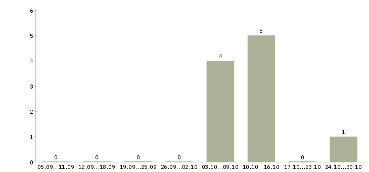 Работа директор производственного предприятия в Белгороде - Число вакансий в Белгороде по специальности директор производственного предприятия за 2 месяца