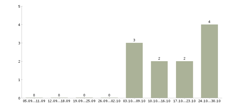 Работа медицинский технолог в Белгороде - Число вакансий в Белгороде по специальности медицинский технолог за 2 месяца