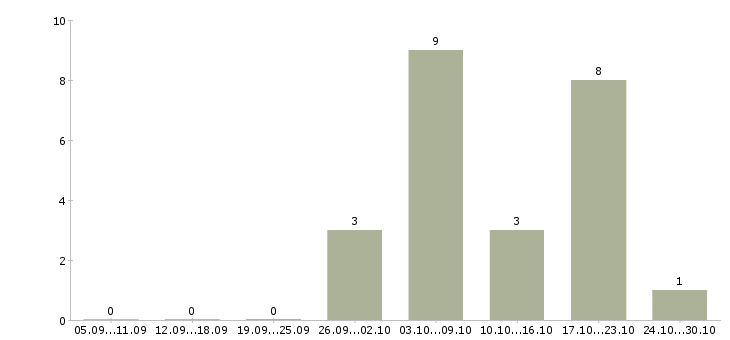 Работа активные пенсионеры в Владимире - Число вакансий в Владимире по специальности активные пенсионеры за 2 месяца