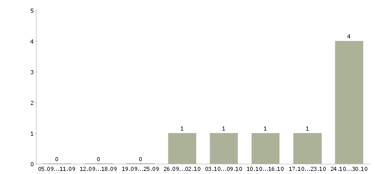 Работа менеджер по продажам продуктов питания в Владимире - Число вакансий в Владимире по специальности менеджер по продажам продуктов питания за 2 месяца