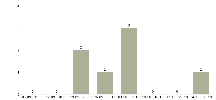 Работа менеджер по работе с рекламой в Волжском - Число вакансий в Волжском по специальности менеджер по работе с рекламой за 2 месяца