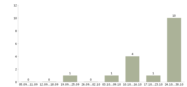 Работа сотрудник на подработку в Волжском - Число вакансий в Волжском по специальности сотрудник на подработку за 2 месяца