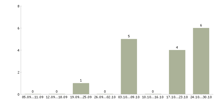 Работа менеджер для студентов в Вологде - Число вакансий в Вологде по специальности менеджер для студентов за 2 месяца