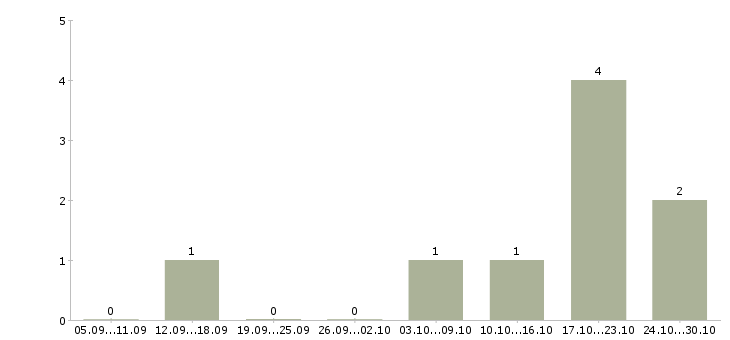 Работа менеджер по работе с проектами в Домодедово - Число вакансий в Домодедово по специальности менеджер по работе с проектами за 2 месяца
