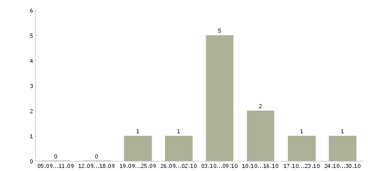 Работа менеджер по социальным сетям в Иваново - Число вакансий в Иваново по специальности менеджер по социальным сетям за 2 месяца