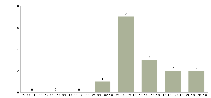 Работа главный менеджер по продажам в Ижевске - Число вакансий в Ижевске по специальности главный менеджер по продажам за 2 месяца