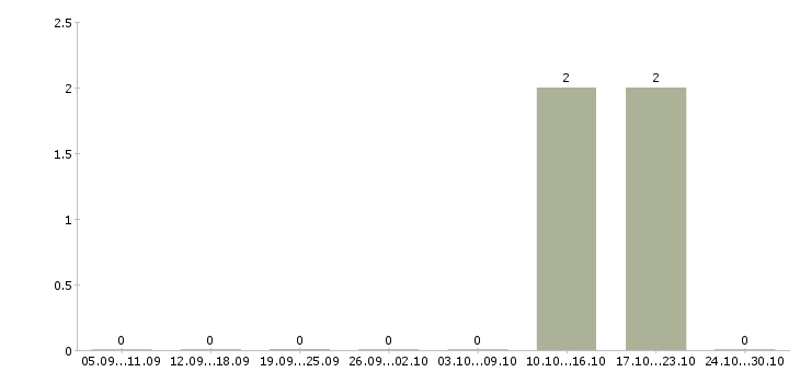Работа инженер по надзору за строительством в Иркутске - Число вакансий в Иркутске по специальности инженер по надзору за строительством за 2 месяца