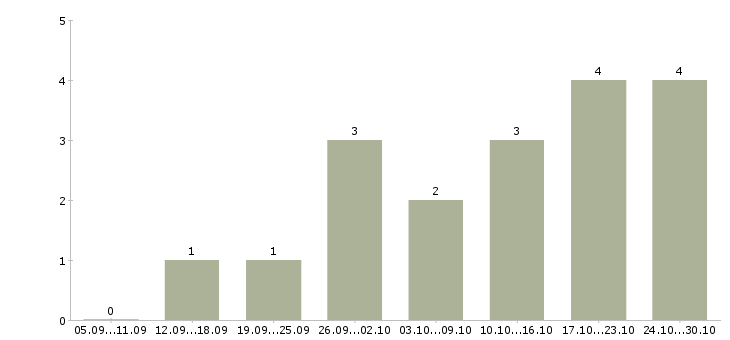 Работа консультант удаленно в Иркутске - Число вакансий в Иркутске по специальности консультант удаленно за 2 месяца