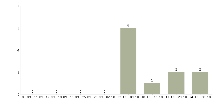 Работа техник по обслуживанию здания в Иркутске - Число вакансий в Иркутске по специальности техник по обслуживанию здания за 2 месяца