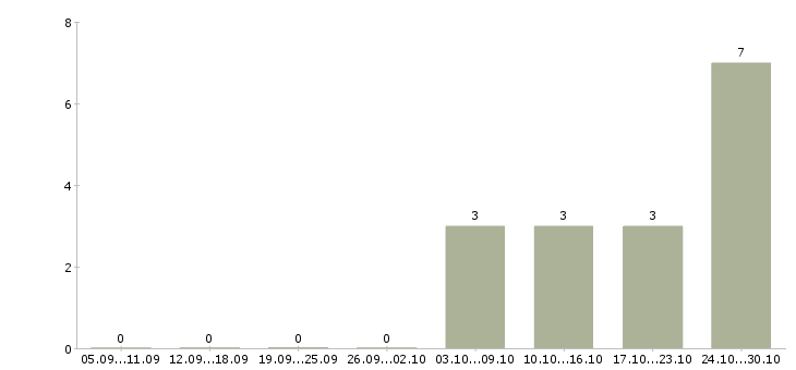 Работа комплектовщики на подработку в Казани - Число вакансий в Казани по специальности комплектовщики на подработку за 2 месяца