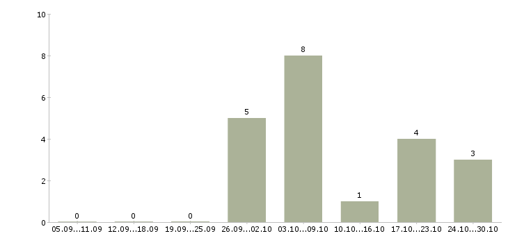 Работа активные пенсионеры в Кемерово - Число вакансий в Кемерово по специальности активные пенсионеры за 2 месяца