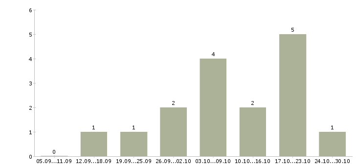 Работа официальный заработок в Кургане - Число вакансий в Кургане по специальности официальный заработок за 2 месяца