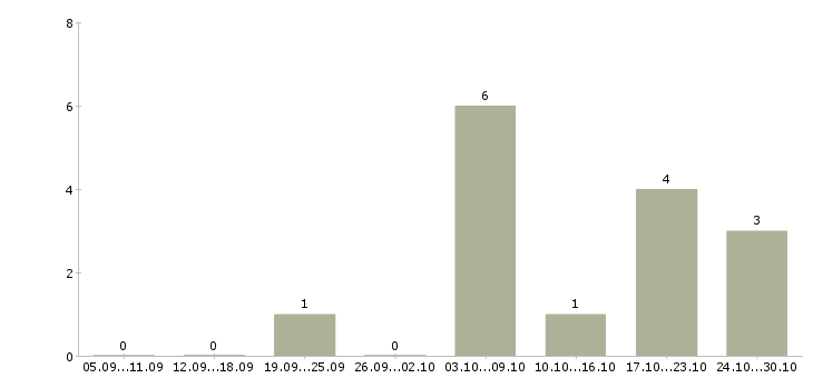 Работа сотрудник на удаленную работу в Люберцах - Число вакансий в Люберцах по специальности сотрудник на удаленную работу за 2 месяца