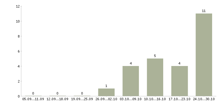 Работа сотрудник на подработку в Новороссийске - Число вакансий в Новороссийске по специальности сотрудник на подработку за 2 месяца