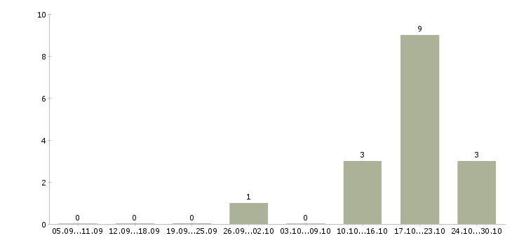 Работа call менеджер в Оренбурге - Число вакансий в Оренбурге по специальности call менеджер за 2 месяца