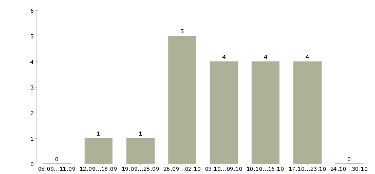 Работа консультант удаленно в Орле - Число вакансий в Орле по специальности консультант удаленно за 2 месяца