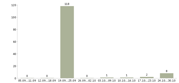 Работа водитель маз в Подольске - Число вакансий в Подольске по специальности водитель маз за 2 месяца