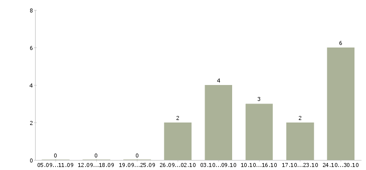 Работа консультант по проекту в Подольске - Число вакансий в Подольске по специальности консультант по проекту за 2 месяца