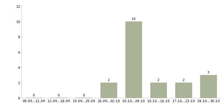 Работа сотрудник на удаленную работу в Пятигорске - Число вакансий в Пятигорске по специальности сотрудник на удаленную работу за 2 месяца