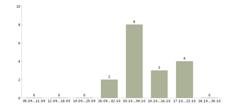 Работа специалист по обработке документов в Самаре - Число вакансий в Самаре по специальности специалист по обработке документов за 2 месяца