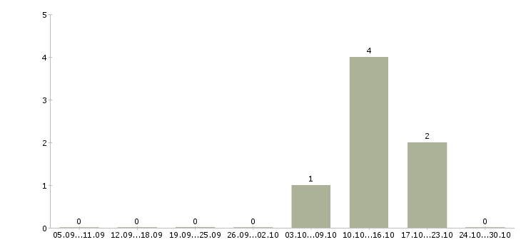 Работа главный менеджер по продажам в Смоленске - Число вакансий в Смоленске по специальности главный менеджер по продажам за 2 месяца