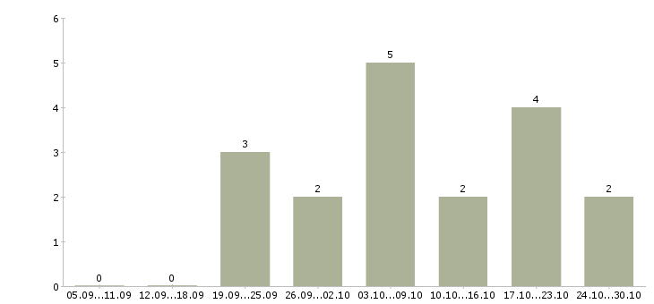 Работа онлайн подработка в Смоленске - Число вакансий в Смоленске по специальности онлайн подработка за 2 месяца