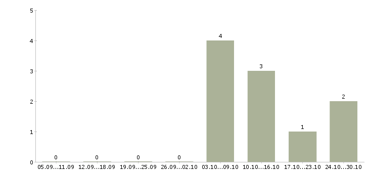 Работа кассиры в гипермаркеты в Тамбове - Число вакансий в Тамбове по специальности кассиры в гипермаркеты за 2 месяца