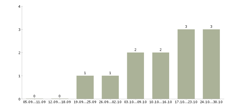 Работа менеджер по социальным сетям в Твери - Число вакансий в Твери по специальности менеджер по социальным сетям за 2 месяца