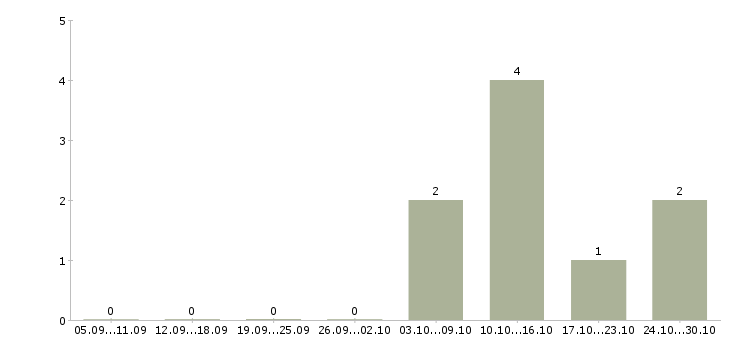 Работа сменный мастер в Твери - Число вакансий в Твери по специальности сменный мастер за 2 месяца