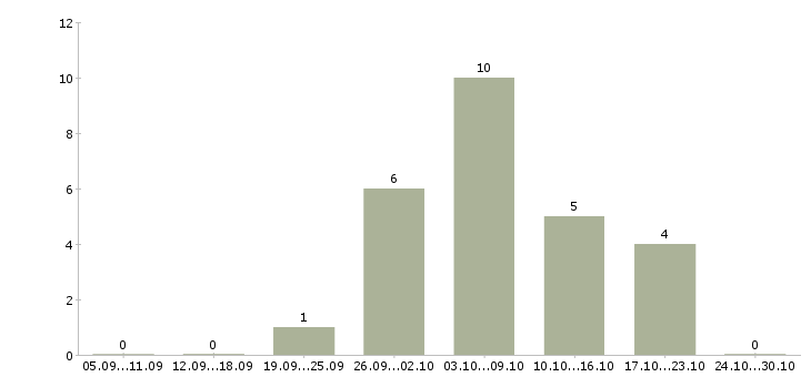 Работа подработка для мам в декрете в Туле - Число вакансий в Туле по специальности подработка для мам в декрете за 2 месяца
