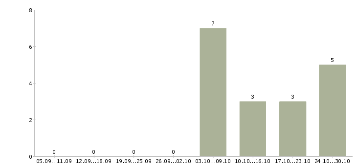 Работа товаровед магазин магнит в Тюмени - Число вакансий в Тюмени по специальности товаровед магазин магнит за 2 месяца