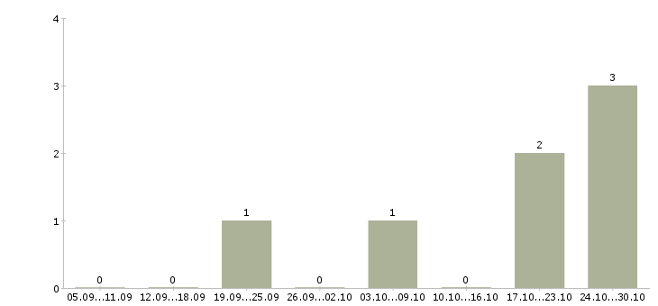 Работа подработка в онлайн в Ульяновске - Число вакансий в Ульяновске по специальности подработка в онлайн за 2 месяца