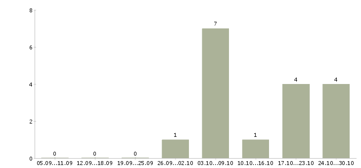 Работа администратор удаленная работа в Уфе - Число вакансий в Уфе по специальности администратор удаленная работа за 2 месяца