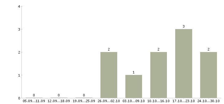 Работа оператор по обработке данных в Чебоксарах - Число вакансий в Чебоксарах по специальности оператор по обработке данных за 2 месяца